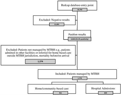 Clinical spectrum of COVID-19 at a national referral hospital in western Kenya during the period 2020–2021